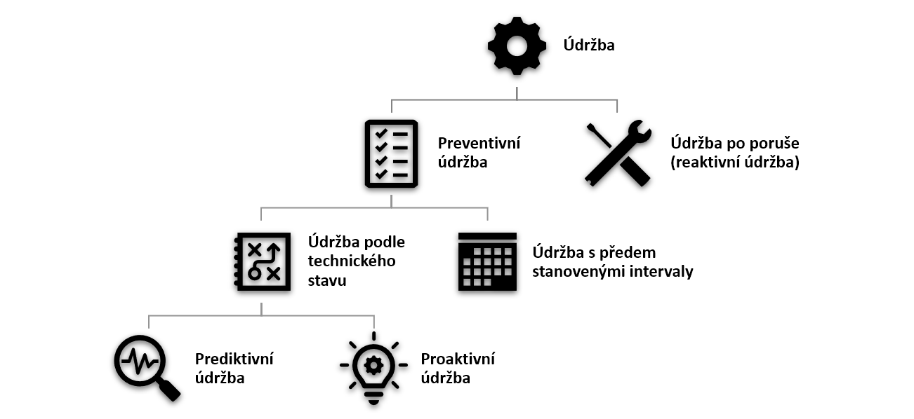 Typy systémů řízení údržby